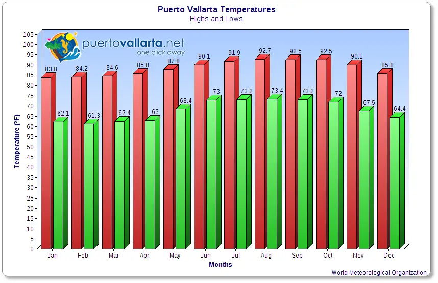 Mexico Weather Year Round Chart
