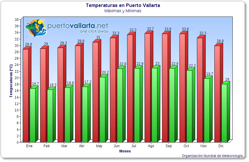 Clima En Puerto Vallarta