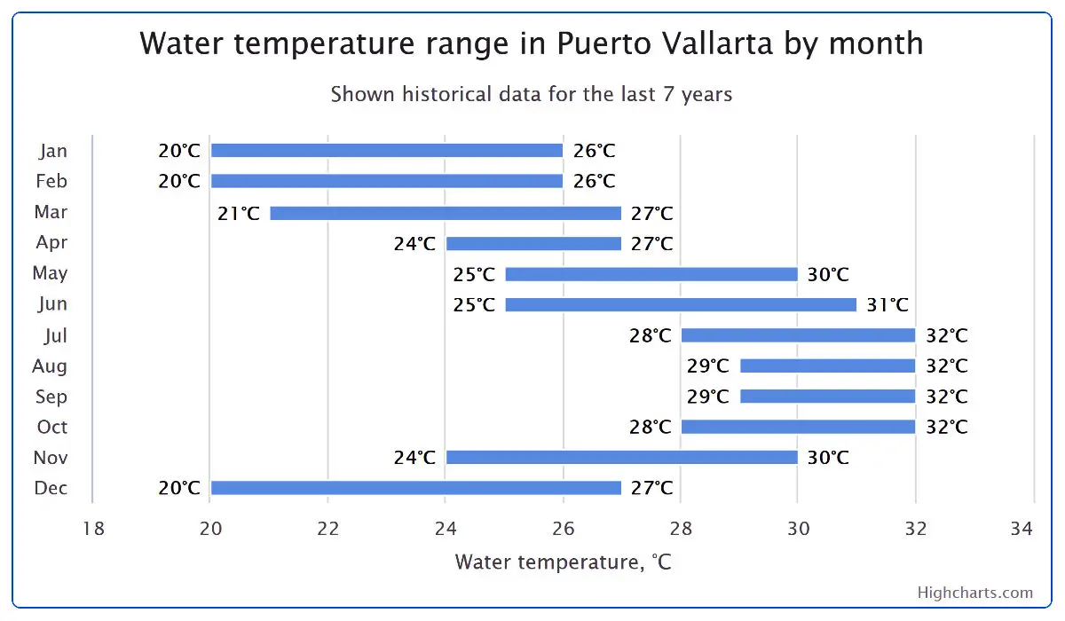 Puerto Vallarta Weather By Month