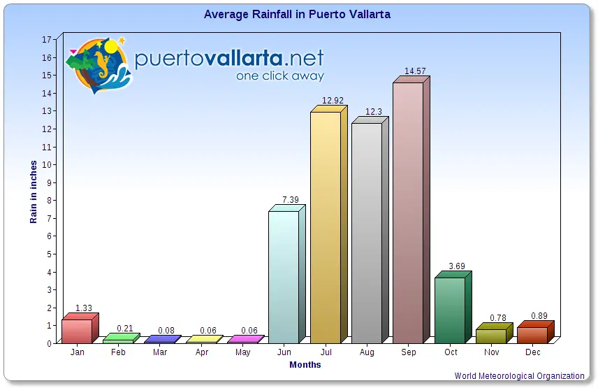 Graph of average precipitation in Puerto Vallarta