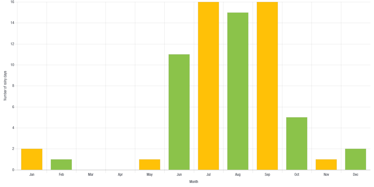 Chart of average rainy days per month in Puerto Vallarta