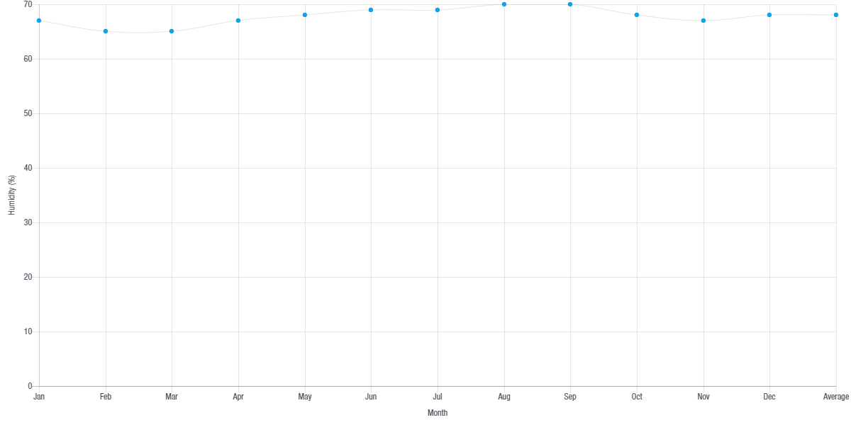 Chart of average monthly humidity in Puerto Vallarta in percent