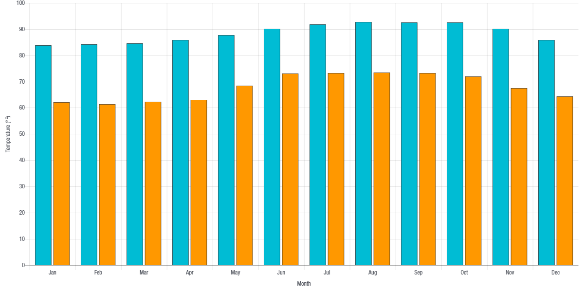 Chart of average monthly temperatures in Puerto Vallarta in degrees Fahrenheit