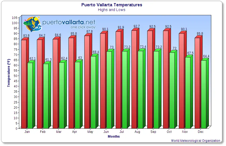 Graph of average temperatures in Puerto Vallarta